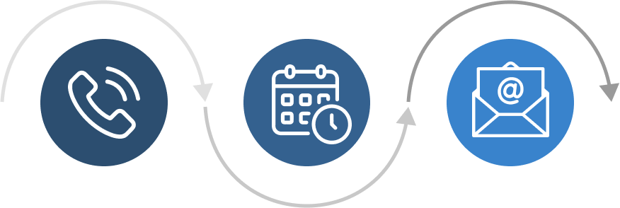 A flowchart with three circular icons: a phone, a calendar with a clock, and an envelope with an email symbol, connected by arrows in a sequence.